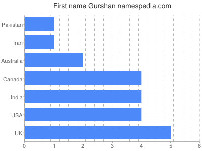 Vornamen Gurshan