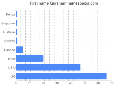 Vornamen Gursharn