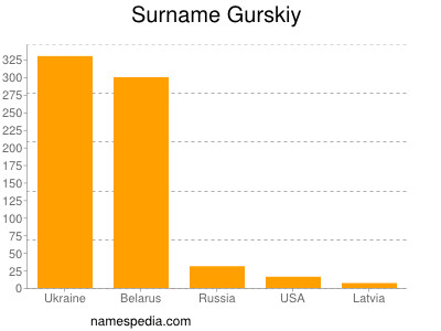 nom Gurskiy