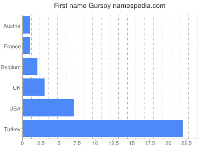 prenom Gursoy