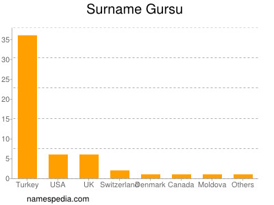 Familiennamen Gursu