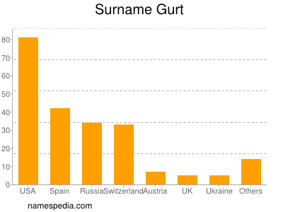 Surname Gurt