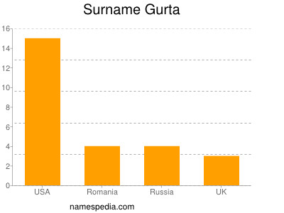 nom Gurta