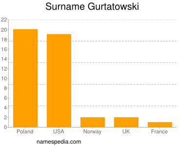 Familiennamen Gurtatowski