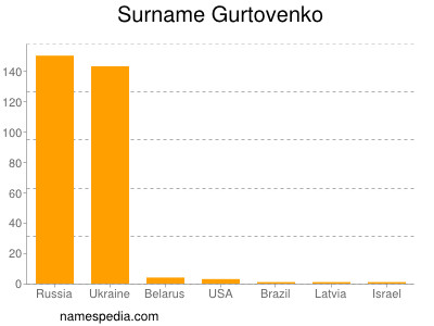 Familiennamen Gurtovenko