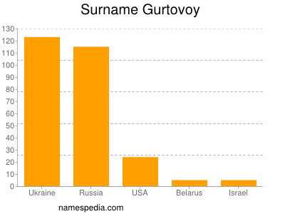 Surname Gurtovoy