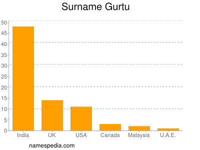 Familiennamen Gurtu