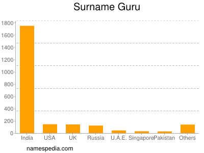 Familiennamen Guru