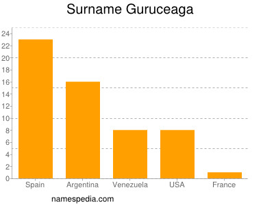 Familiennamen Guruceaga