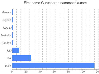 Given name Gurucharan
