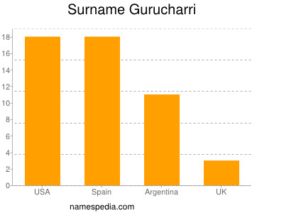 Familiennamen Gurucharri