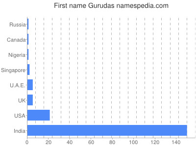 Vornamen Gurudas