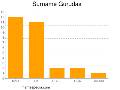 Familiennamen Gurudas