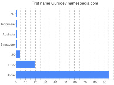 Vornamen Gurudev