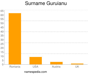 Familiennamen Guruianu