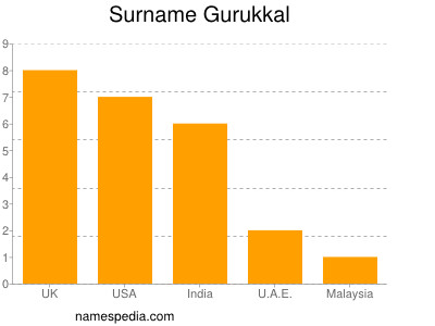 Familiennamen Gurukkal
