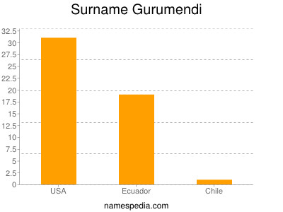 Familiennamen Gurumendi