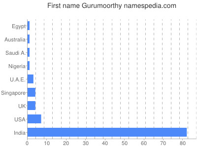 Vornamen Gurumoorthy