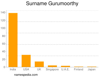 Familiennamen Gurumoorthy