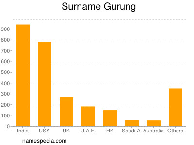 Familiennamen Gurung