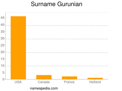 Surname Gurunian
