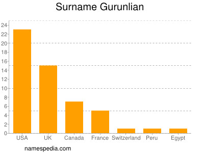 Familiennamen Gurunlian