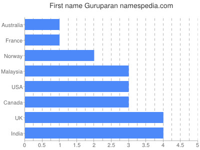Vornamen Guruparan