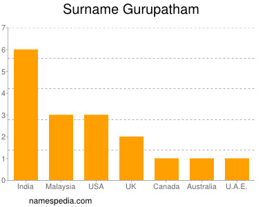 Surname Gurupatham