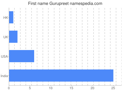 Vornamen Gurupreet