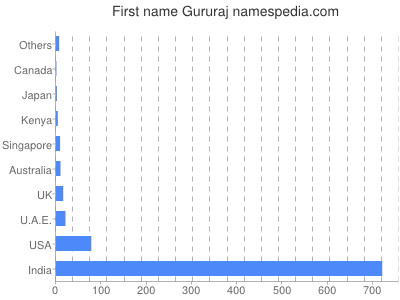 Vornamen Gururaj