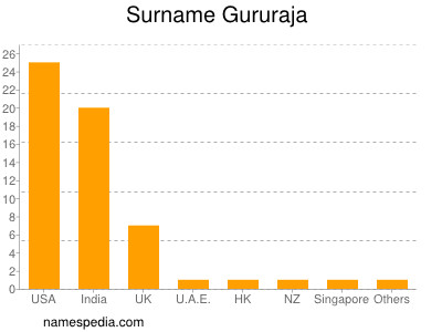 Familiennamen Gururaja