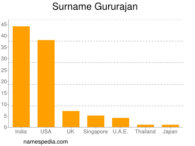 Familiennamen Gururajan