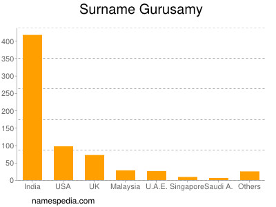 Familiennamen Gurusamy