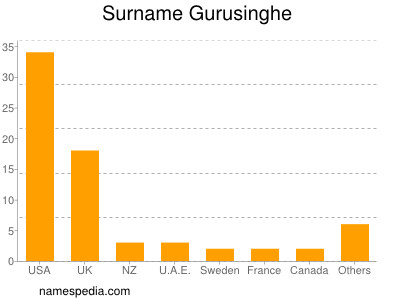 Familiennamen Gurusinghe