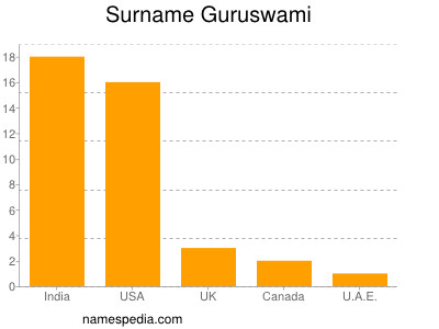 Familiennamen Guruswami