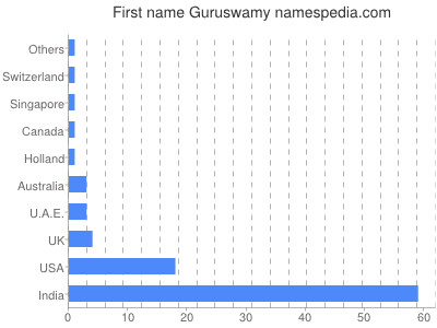 Vornamen Guruswamy