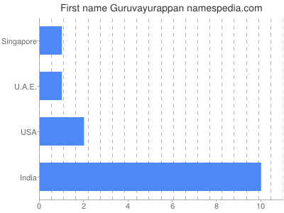 prenom Guruvayurappan