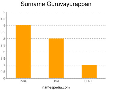 nom Guruvayurappan