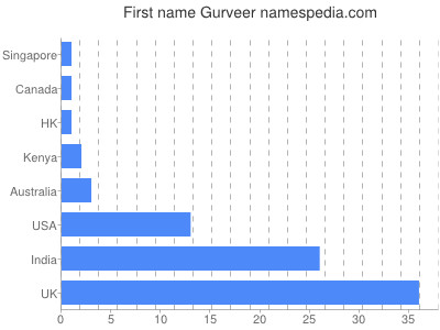 prenom Gurveer