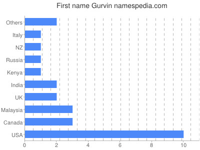 Vornamen Gurvin