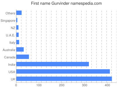 Vornamen Gurvinder