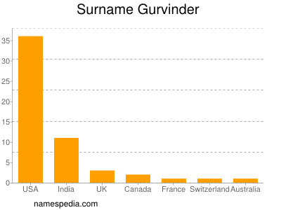 Familiennamen Gurvinder