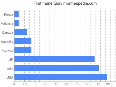 Vornamen Gurvir