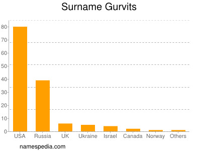 Familiennamen Gurvits