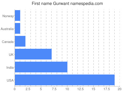 Given name Gurwant