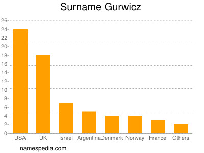 Familiennamen Gurwicz