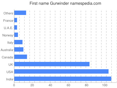 Vornamen Gurwinder