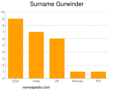 Familiennamen Gurwinder