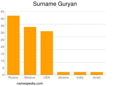 Familiennamen Guryan