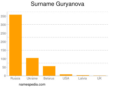 Familiennamen Guryanova